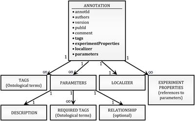 A Framework for Collaborative Curation of Neuroscientific Literature